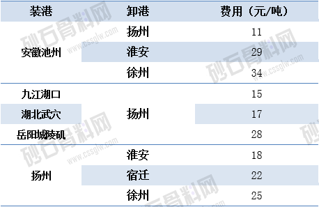 12.18江苏长江砂石-长江运价动态.png