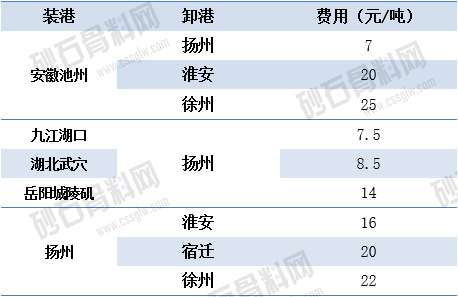03.08江蘇長江砂石-長江運價動態.png