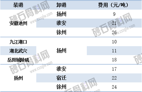 04.02江苏长江砂石-长江运价动态.png