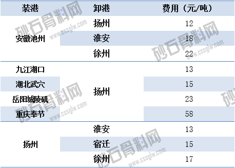 05.14江苏长江砂石-长江运价动态.png