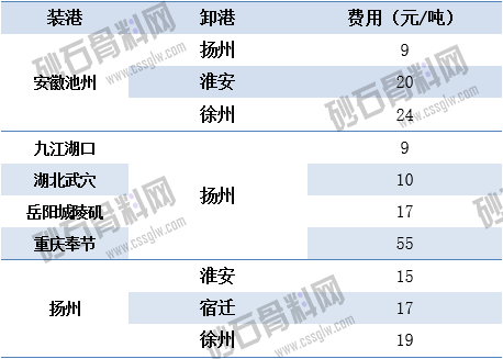 07.09江蘇長(zhǎng)江砂石-長(zhǎng)江運(yùn)價(jià)動(dòng)態(tài) 拷貝.png