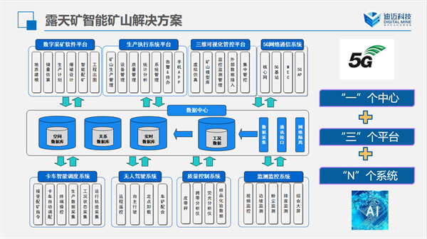 精彩再現迪邁科技劉曉明露天智能礦山整體解決方案