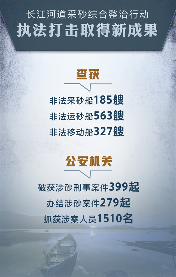 打击长江非法采砂专项行动成效显著，打掉犯罪团伙158个，涉案金额达3.5亿