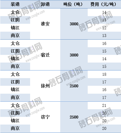 2.11运河运价动态    江海云航 拷贝.png