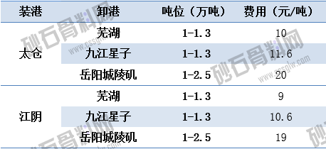 2.11主要航线江运运价   顺畅船煤 拷贝.png