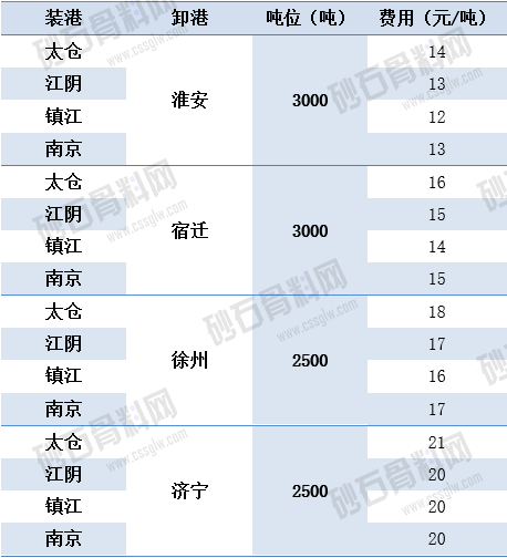 2.25运河运价动态    江海云航.png