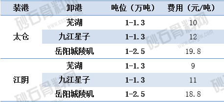 2.25主要航线江运运价   顺畅船煤.png