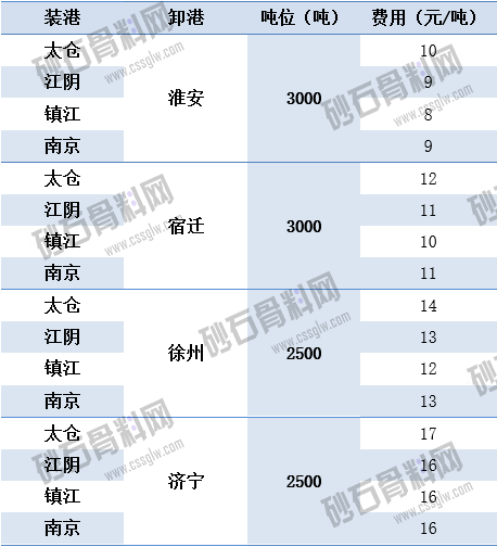 3.18运河运价动态    江海云航 拷贝.png