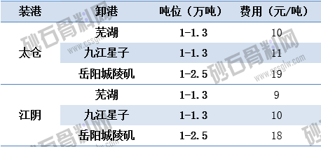 3.18主要航线江运运价   顺畅船煤 拷贝.png