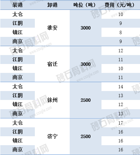 1648452711458225.png 3.25运河运价动态 江海云航 拷贝.png