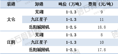 1648452725947641.png 3.25主要航线江运运价 顺畅船煤 拷贝.png