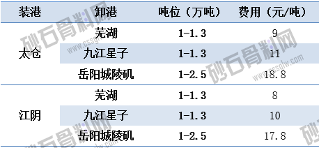 4.1主要航线江运运价   顺畅船煤 拷贝.png