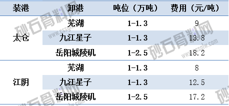 1651730175325110.png 4.29主要航线江运运价 顺畅船煤 拷贝.png