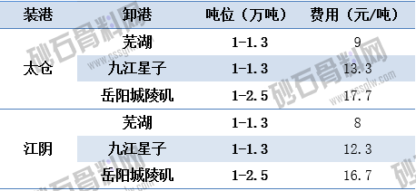 5.13主要航线江运运价   顺畅船煤 拷贝.png