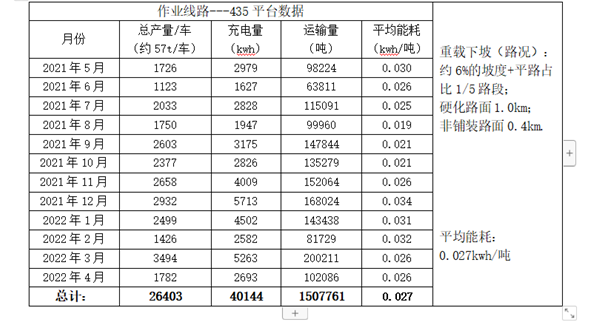 2021年5月至2022年4月电动车作业数据.png