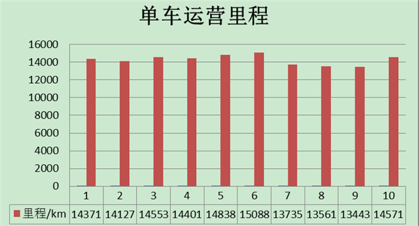 单车运营里程.png