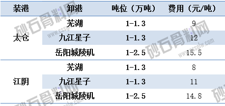 6.10主要航線江運運價   順暢船煤 拷貝.png