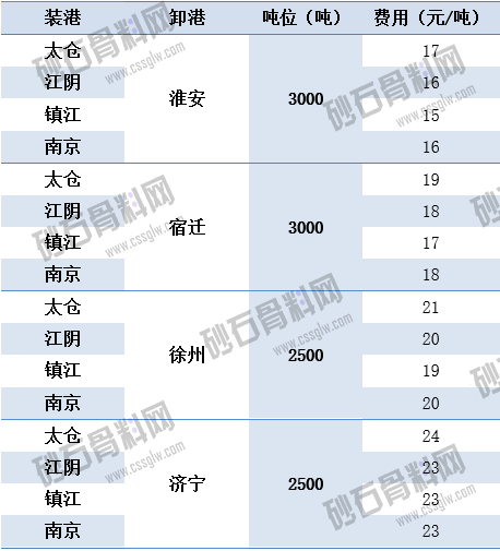 6.17运河运价动态    江海云航 拷贝.png