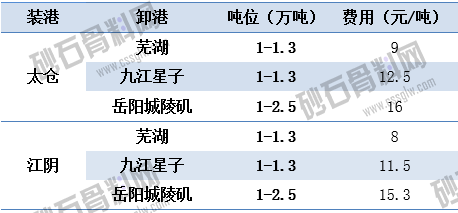 6.17主要航线江运运价   顺畅船煤 拷贝.png