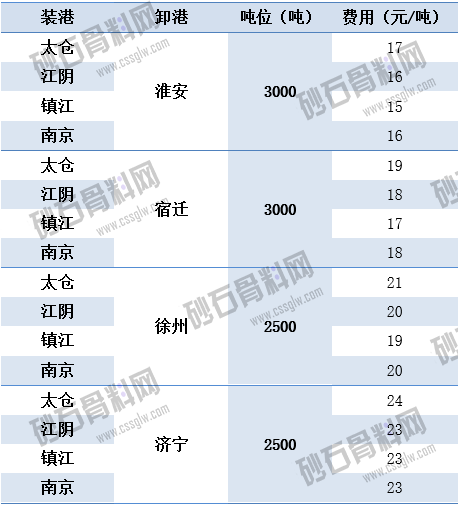6.24运河运价动态    江海云航 拷贝.png