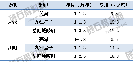 7.8主要航线江运运价   顺畅船煤 拷贝.png