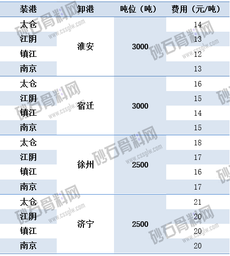 8.5运河运价动态    江海云航 拷贝.png