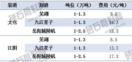8.5主要航线江运运价   顺畅船煤 拷贝.png