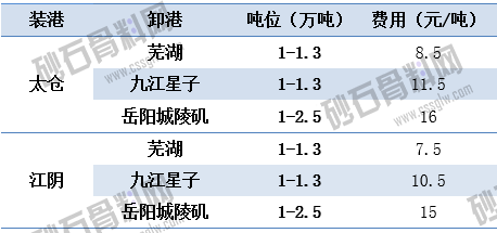 1661765802743724.png 8.26主要航线江运运价 顺畅船煤 拷贝.png