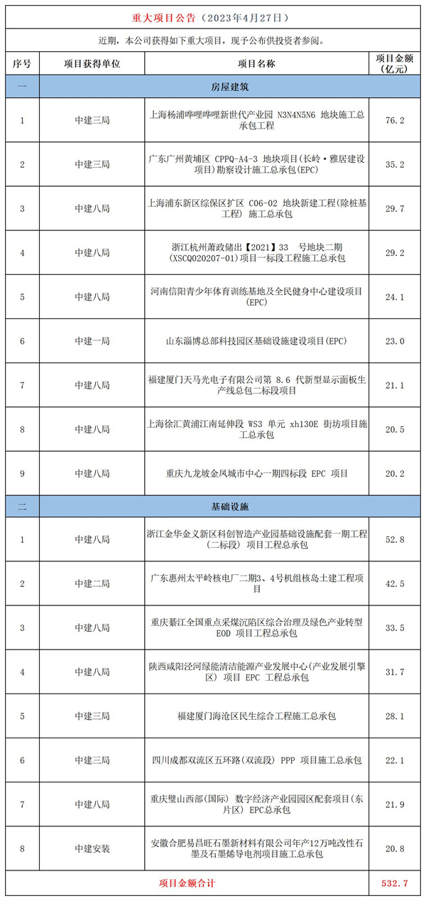 中国建筑：中国建筑重大项目公1告_Table1(3).jpg