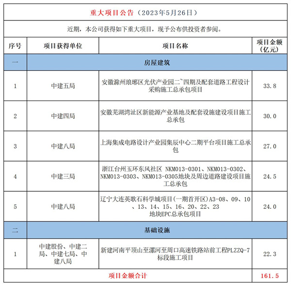 中国建筑：中国建筑重大项目公1告_Table1(4).jpg