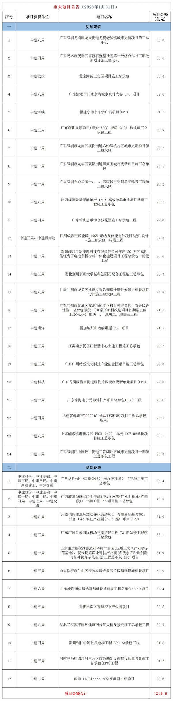 中国建筑：中国建筑重大项目公1告_Table1.jpg