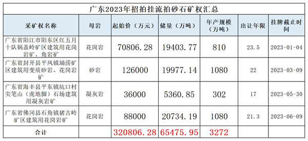 广东2023招拍挂砂石矿权信息_Sheet1.jpg