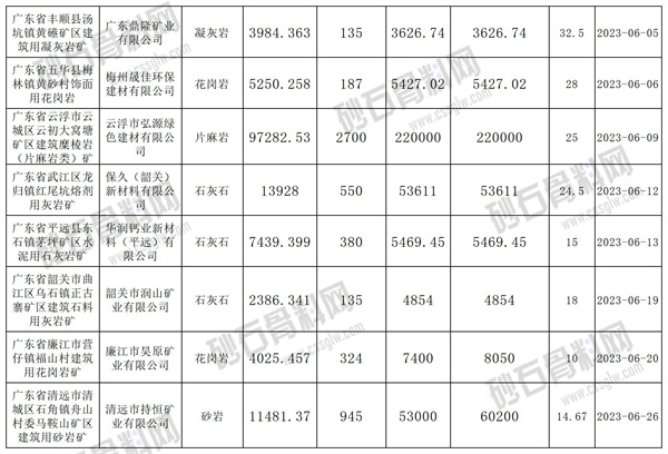 广东2023招拍挂砂石矿权信息_Sheet2(3).jpg
