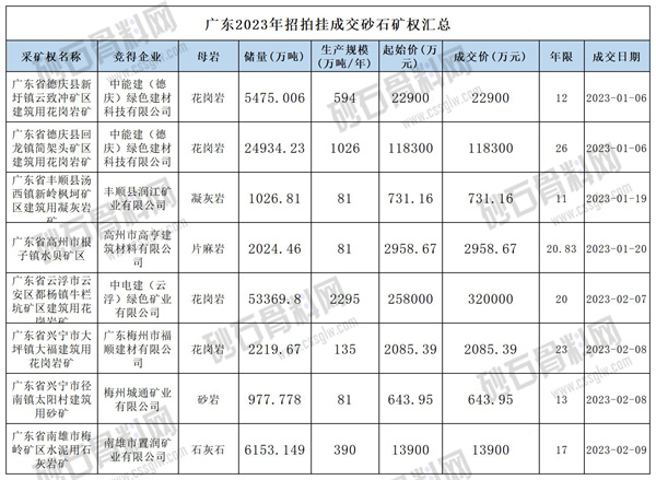 广东2023招拍挂砂石矿权信息_Sheet2(1).jpg