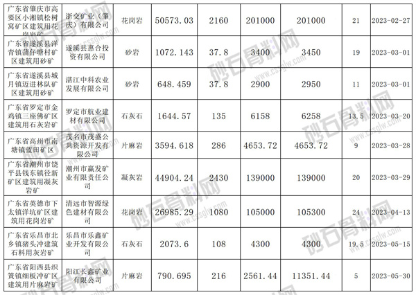 广东2023招拍挂砂石矿权信息_Sheet2(2).jpg
