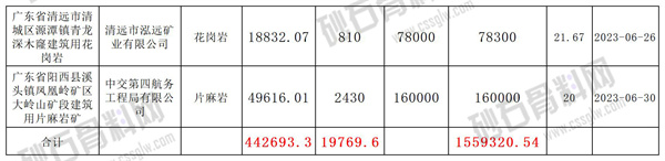 广东2023招拍挂砂石矿权信息_Sheet2(4).jpg