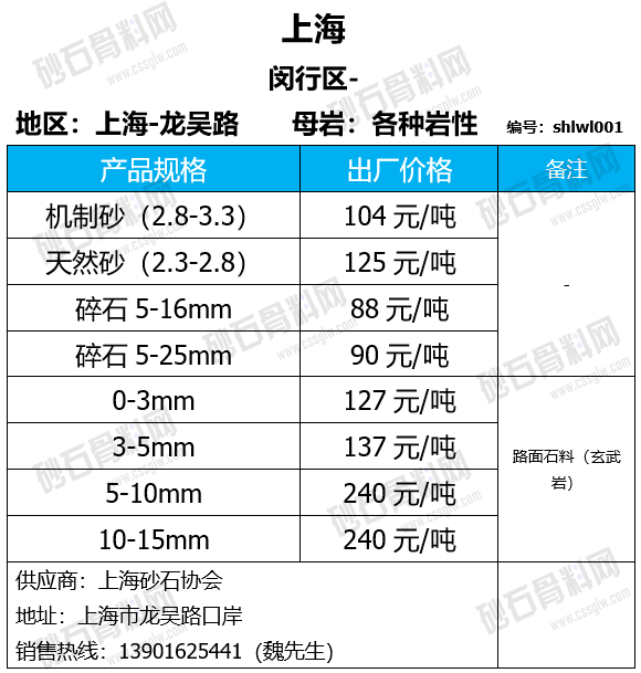 【行情】多家砂企上调砂石价格 2023年9月上旬全国砂石报价来啦
